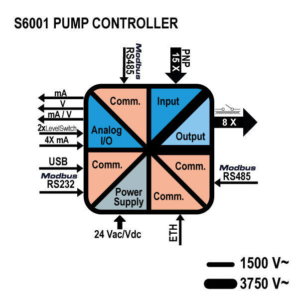 S6001 PUMP CONTROLLER